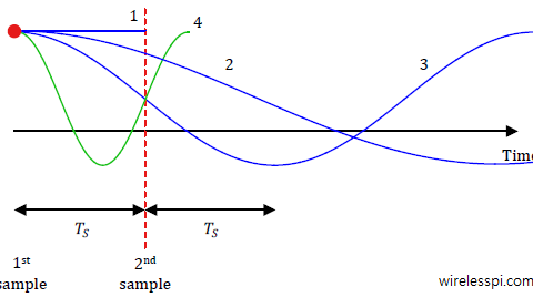 Time domain view of sampling theorem