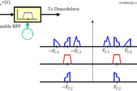 A Tuned radio Frequency Receiver (TRF) selects the desired channel through a bandpass filter