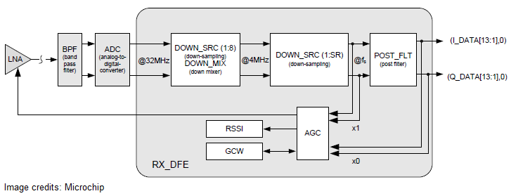 Rx downsampling and filtering in Microchip AT86RF215 Rx frontend