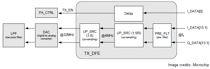 Tx upsampling and filtering in Microchip AT86RF215 Tx frontend