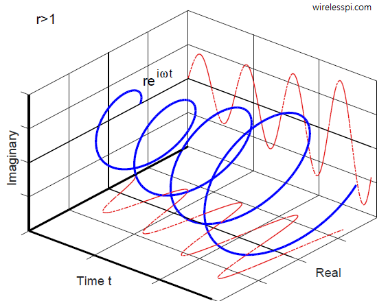 A complex sinusoid scaled by r>1