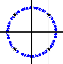 A small symbol timing offset in the DFT input spins the DFT constellation output in circles