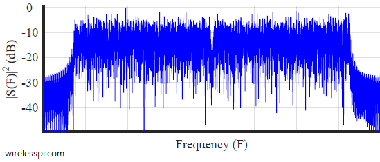 Spectrum of a typical OFDM signal