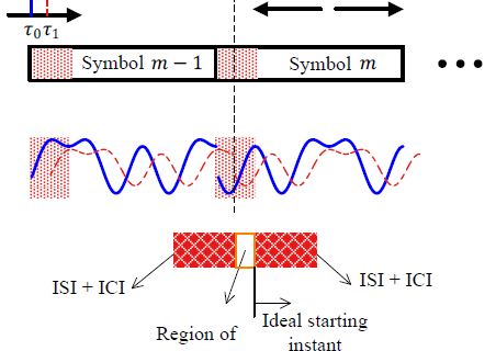 The effect of symbol timing offset on an OFDM symbol