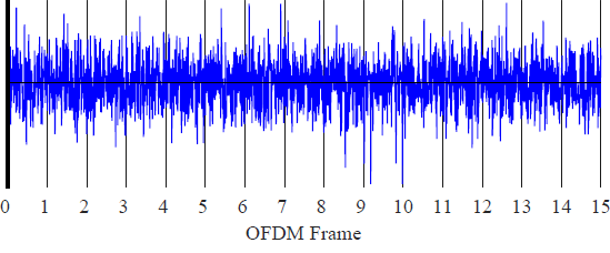 The task of the timing synchronization unit is to locate the OFDM symbol boundaries (i.e., their starting samples) in an OFDM frame