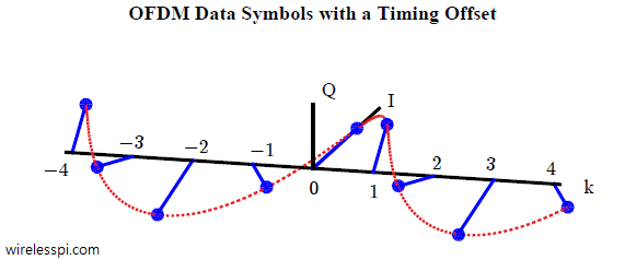 Frequency domain representation of the data subcarriers are modulated with a complex sinusoid