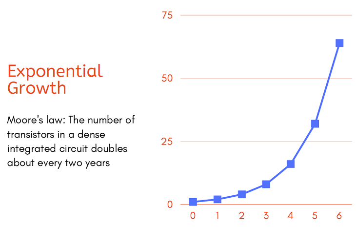 Exponential growth