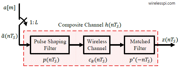 A composite channel model consisting of a pulse shaping filter, baseband channel and a matched filter