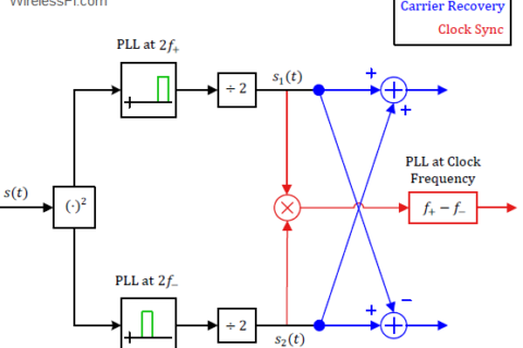 Synchronization circuit for a Minimum Shift Keying (MSK) modem