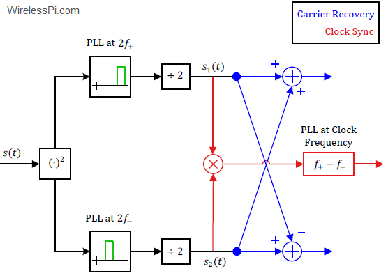 Synchronization circuit for a Minimum Shift Keying (MSK) modem