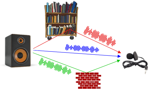 A wireless channel with speakers and microphone