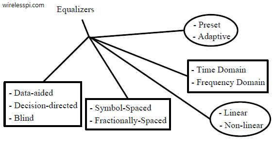 Classification of equalization algorithms