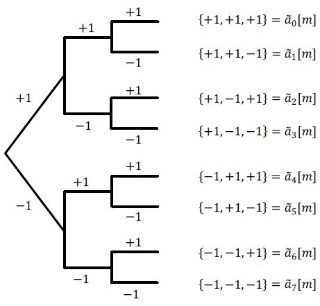 Possible data sequences for a binary modulation scheme with length 3 symbols