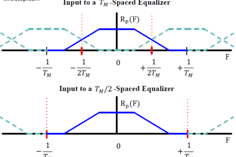 A comparison of the input to a symbol-spaced versus fractionally-spaced equalizer