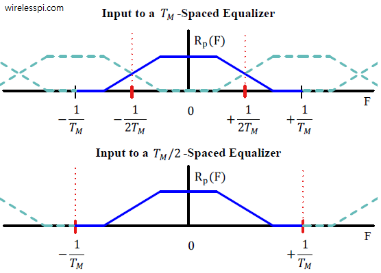 A comparison of the input to a symbol-spaced versus fractionally-spaced equalizer