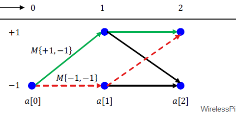 A trellis for implementing Viterbi algorithm