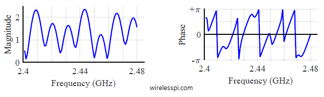 Magnitude vs frequency and phase vs frequency plots for 80 subchannels in 2.4 GHz ISM band in a three path channel