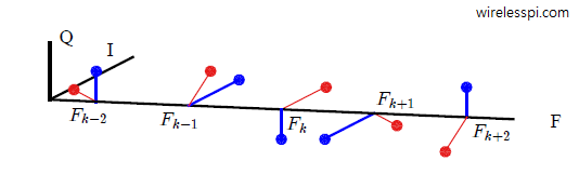 Multipath in frequency domain manifests itself as a vector sum for each subchannel