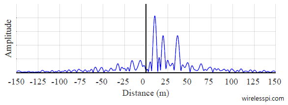 The iFFT output time domain signal generated from the phase data only with equal weighting to all subchannels