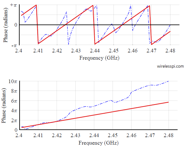 Phase vs frequency plot for 80 subchannels in 2.4 GHz ISM band in a multipath environment