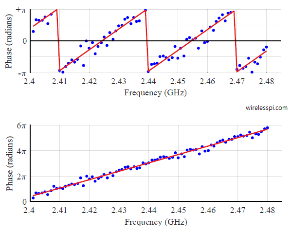 Phase vs frequency plot for 80 subchannels in 2.4 GHz ISM band in a single path environment at a distance of 9.9 m
