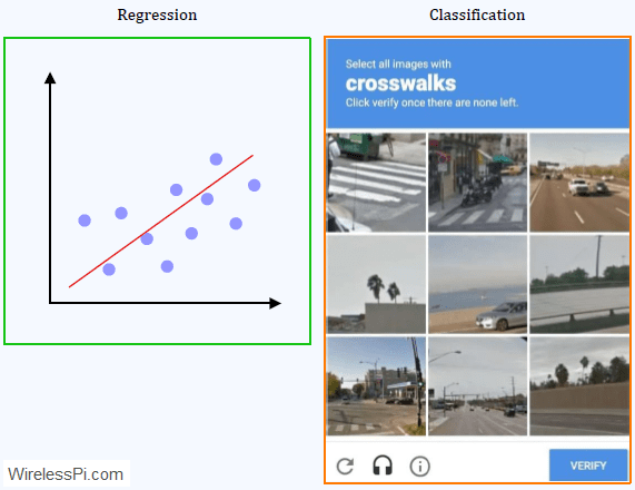 Regression and classification in supervised learning