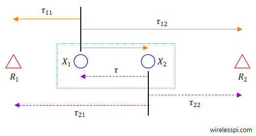 Setup for Differential Phase Difference of Arrival (DPDoA)