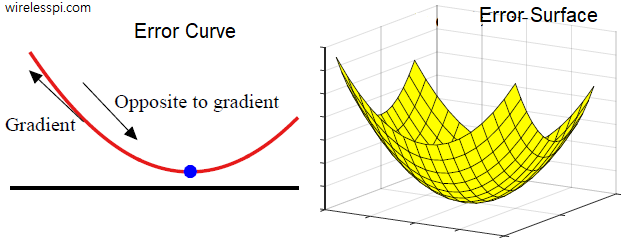 Error curve and error surface