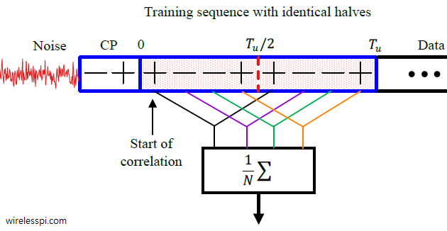 The correlation start is located at the initial sample of the time domain training