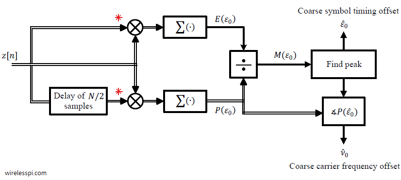 A block diagram for the implementation of a coarse timing and carrier frequency synchronization scheme for OFDM systems