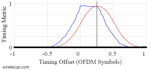 The timing metric convolved with a moving average filter of length equal to the CP