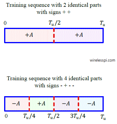 A training sequence with L identical parts multiplied with different signs is a generalization of 2 identical parts with ++ signs