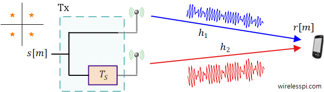 A Multiple-Input Single Output (MISO) system with 2 Tx antennas and 1 Rx antenna exhibiting delay diversity