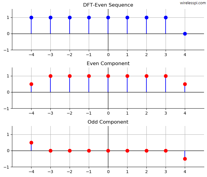 Decomposition of a DFT-even sequence in even and odd parts