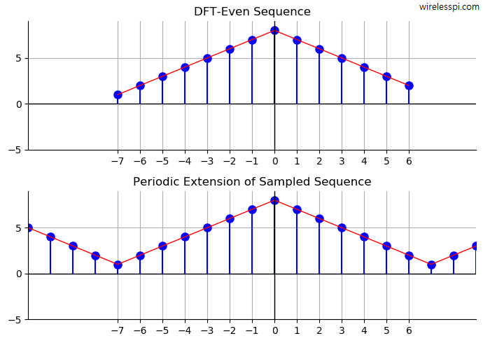 A DFT-even sequence with its periodic extension