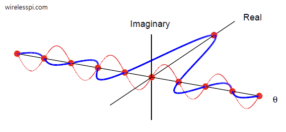 Discrete Fourier Transform (DFT) of a DFT-even sequence