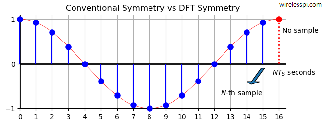 Conventional symmetry vs DFT symmetry