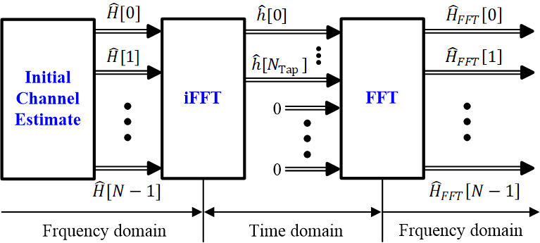 Channel estimation through the iFFT-FFT operations