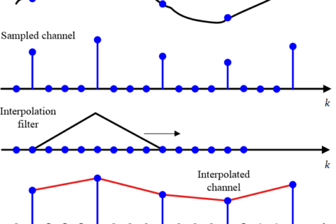 Linear interpolation between pilot subcarriers