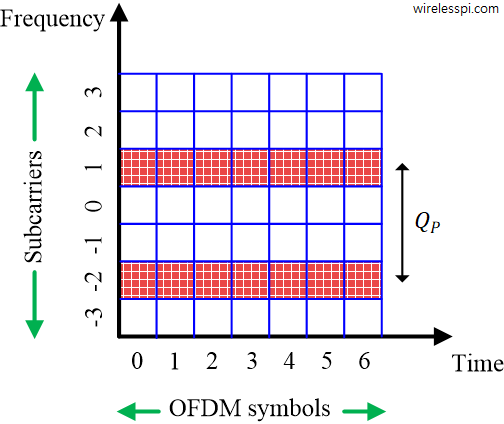 Pilot symbols occupy only fixed subcarriers in frequency domain for all OFDM symbols