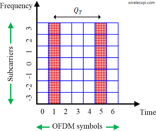 Training sequence occupies all the subcarriers in frequency domain for one OFDM symbol