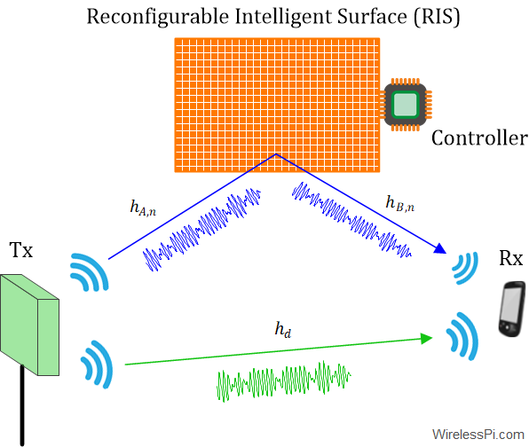 Reconfigurable Intelligent Surfaces (RIS) concept
