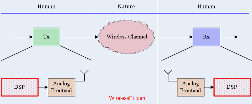 A wireless system