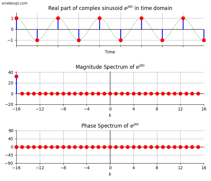 A half sample-rate sinusoid along with its spectrum