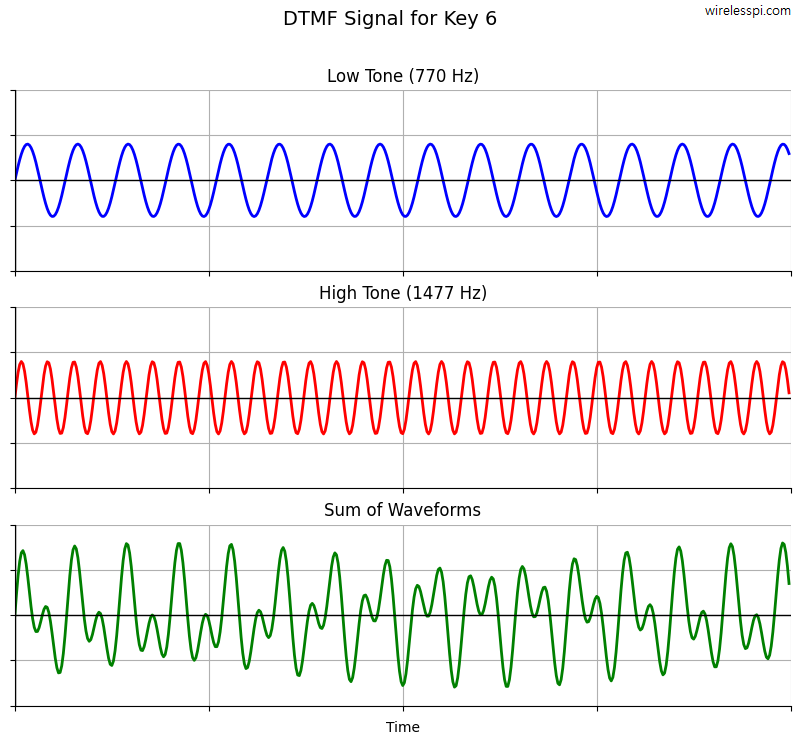 DTMF signal for key 6