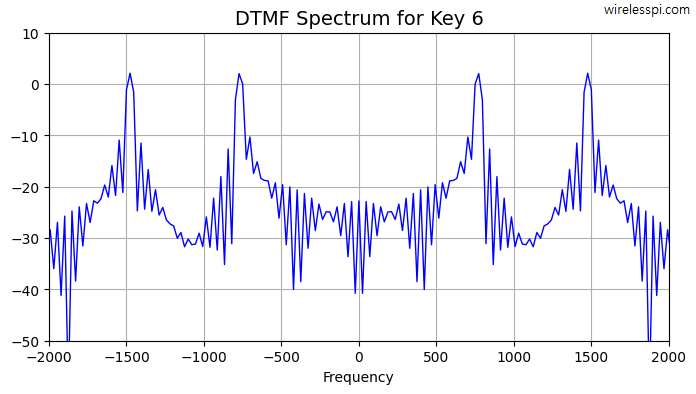 DTMF spectrum for key 6