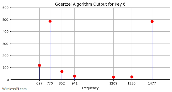 Output of the Goertzel algorithm for a DTMF signal
