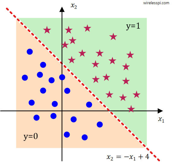 Decision boundary for multivariate logistic regression