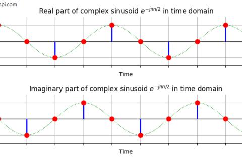 A quarter sample rate complex sinusoid