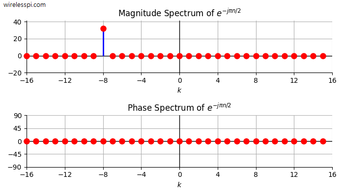 Spectrum of the quarter sample rate complex sinusoid